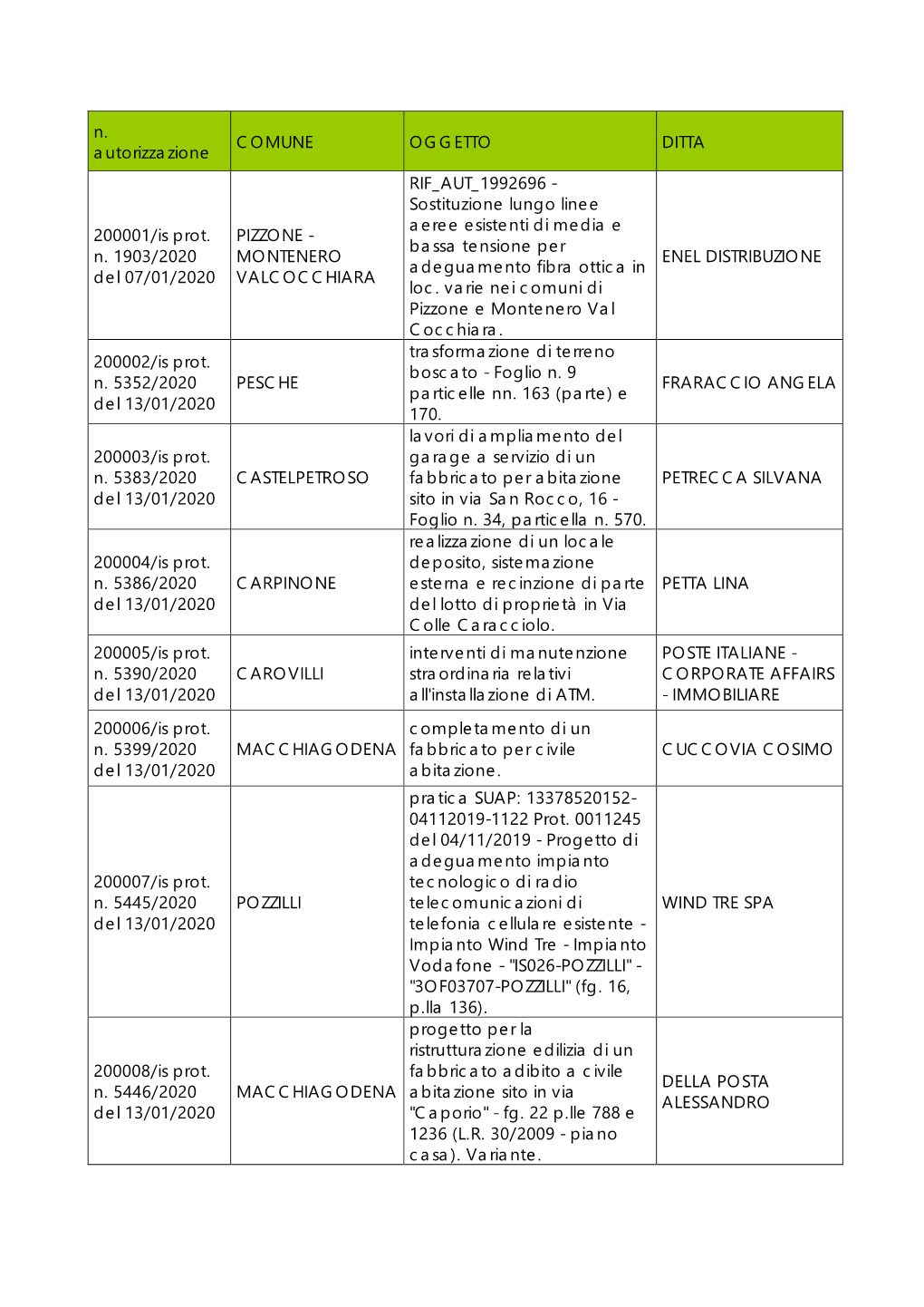 Autorizzazioni 01 2020 IS