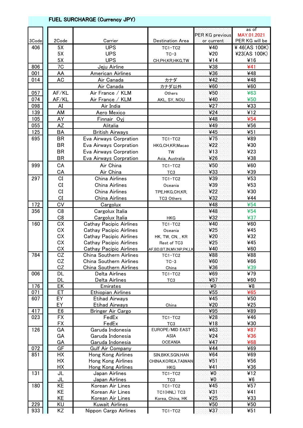 FUEL SURCHARGE (Currency JPY) 406 5X UPS ¥40 \ 46(AS 100K) 5X UPS ¥20 \23(AS 100K) 5X UPS ¥14 ¥16 806 7C Jeju Airline