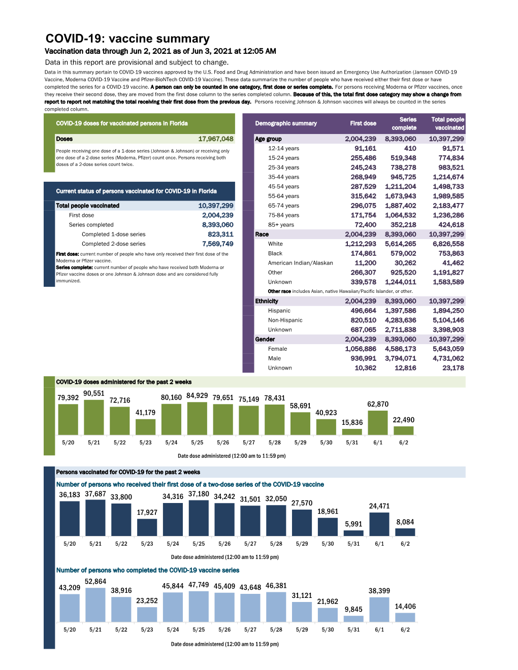 Vaccine Report