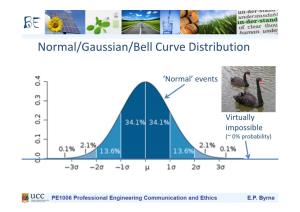 Normal/Gaussian/Bell Curve Distribution