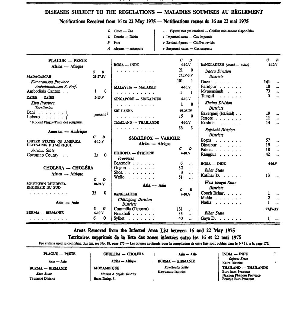 MALADIES SOUMISES AU RÈGLEMENT Notifications Received from 16 to 22 May 1975 — Notifications Reçues Du 16 Au 22 Mai 1975