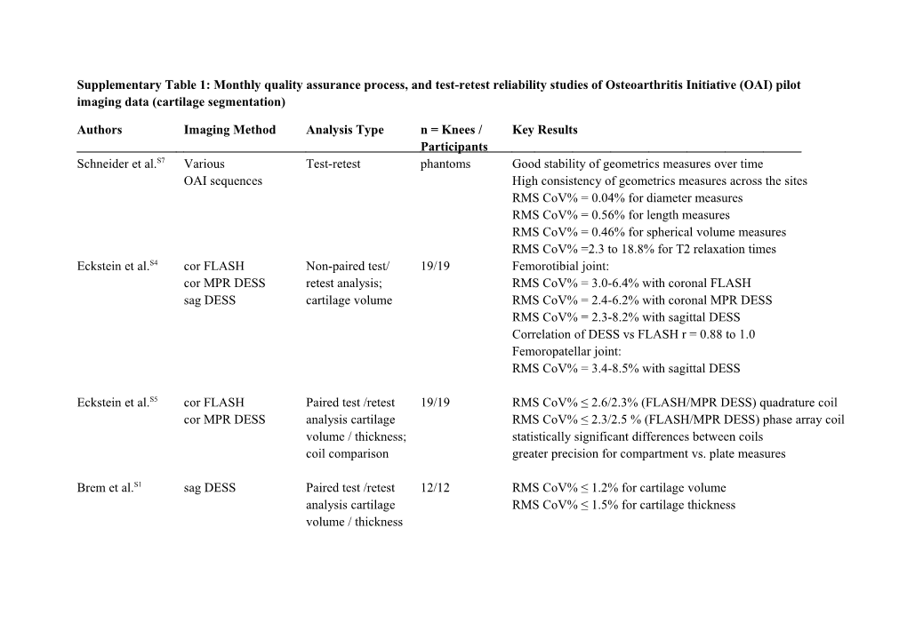 Supplementary Table 1 (For Online Publication): Monthly Quality Assurance Process, And