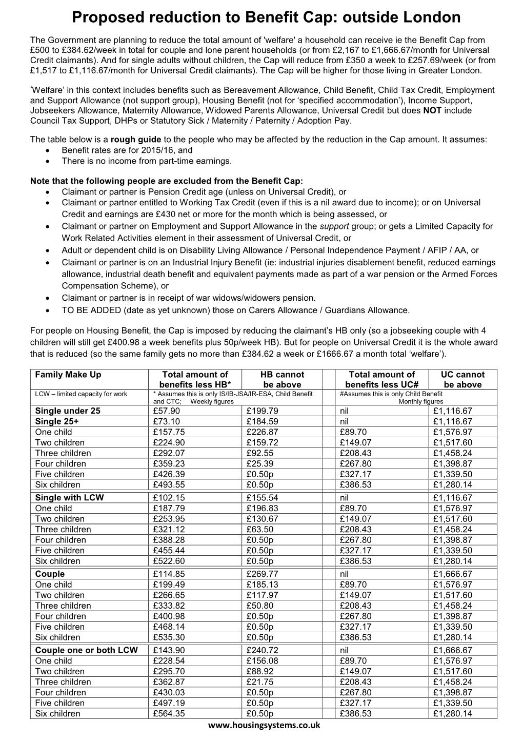 Proposed Reduction to Benefit Cap: Outside London