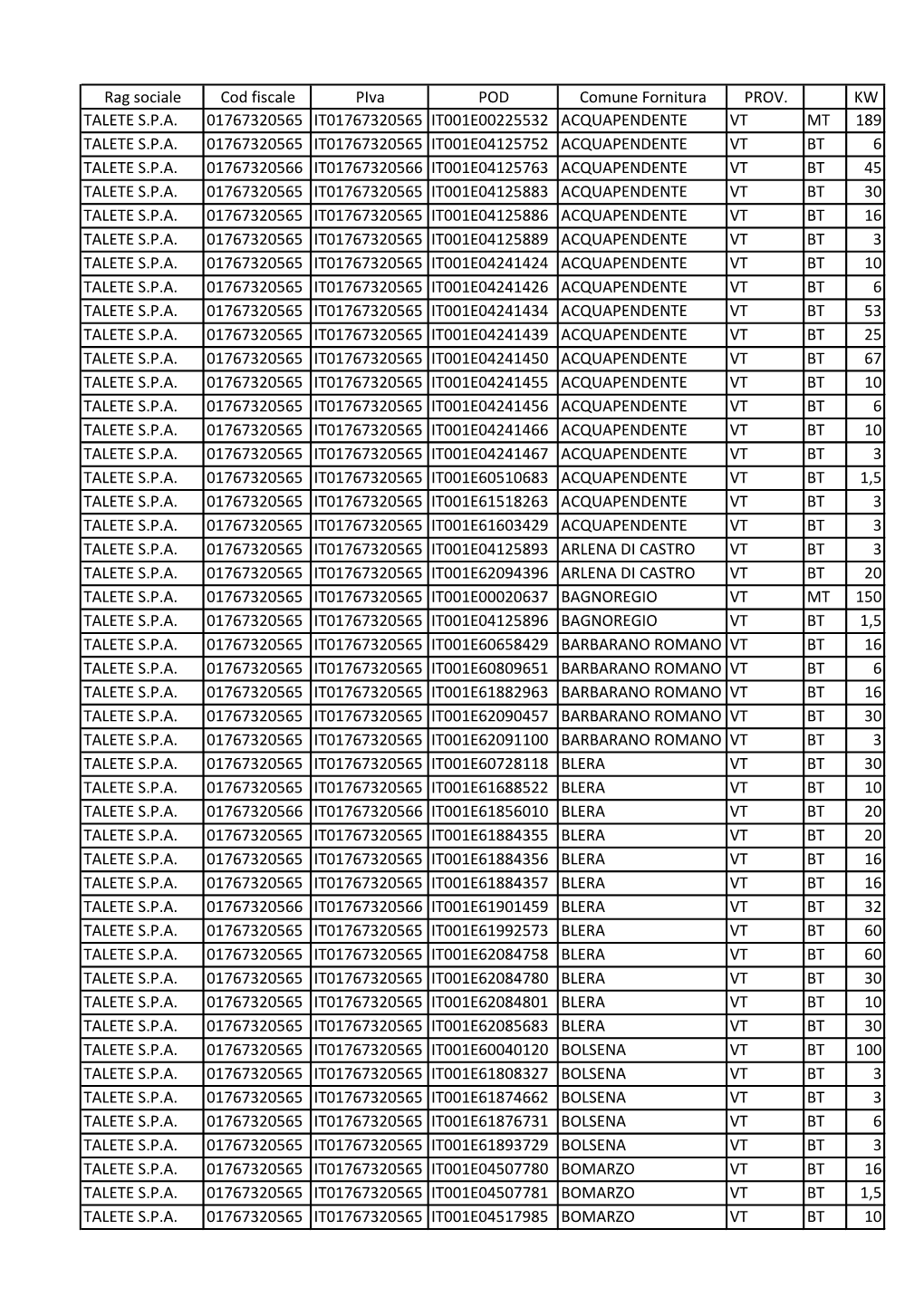 Rag Sociale Cod Fiscale Piva POD Comune Fornitura PROV. KW TALETE S.P.A