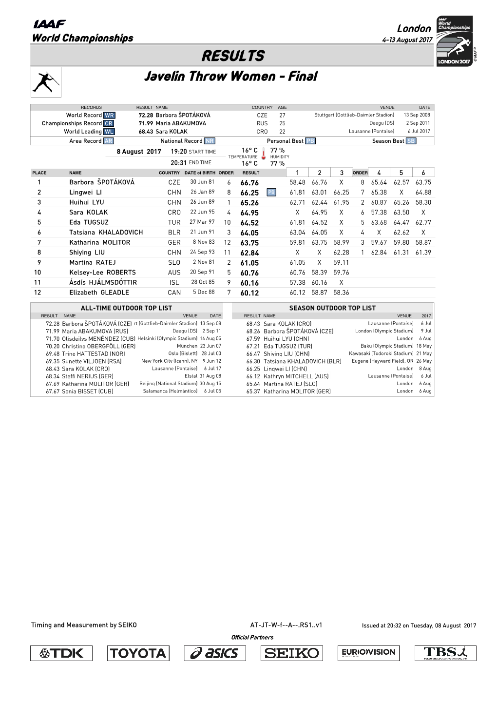 RESULTS Javelin Throw Women - Final