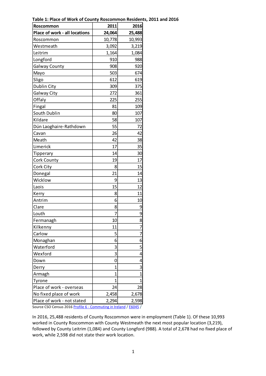 1 Table 1: Place of Work of County Roscommon Residents, 2011 and 2016 in 2016, 25,488 Residents of County Roscommon Were in Empl