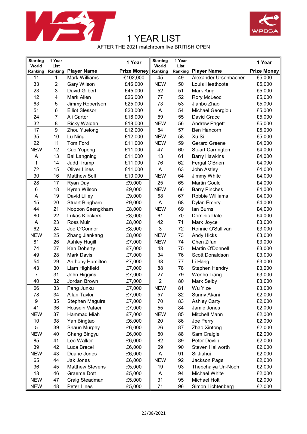 Master Money List After 2021 British Open.Xlsx