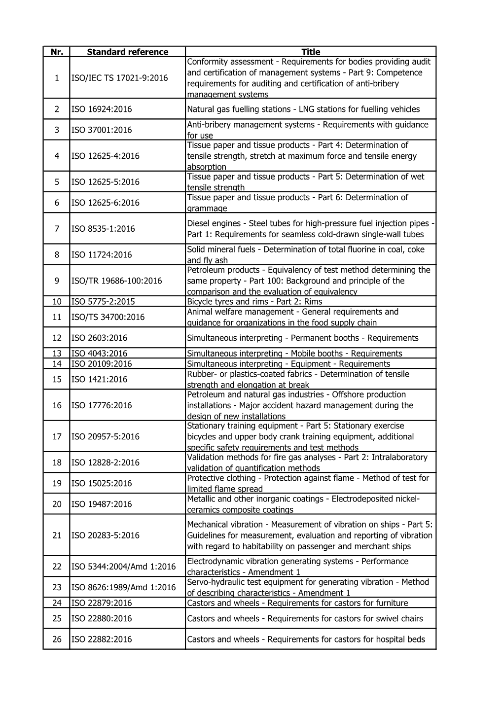 Nr. Standard Reference Title 1 ISO/IEC TS 17021-9:2016