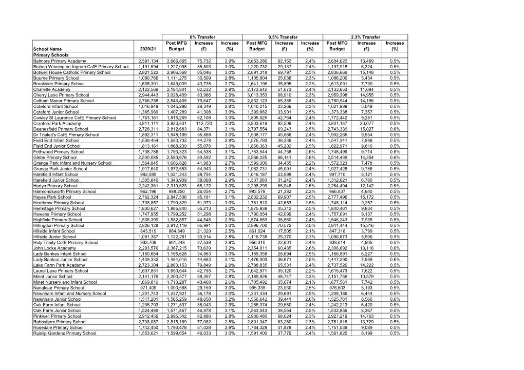 School Name 2020/21 Post MFG Budget Increase (£) Increase (%) Post MFG Budget Increase (£) Increase (%) Post MFG Budget Increa