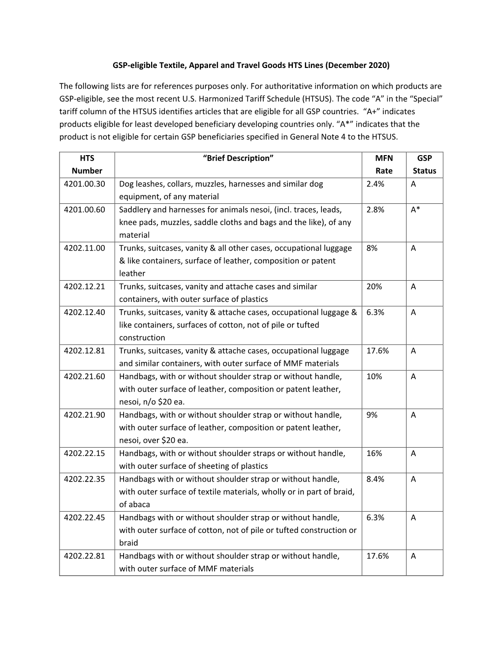 GSP-Eligible Textile, Apparel and Travel Goods HTS Lines (December 2020) the Following Lists Are for References Purposes Only. F