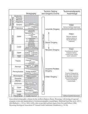Bighorn Basin Stratigraphic Column Prior to Arriving at Field Camp