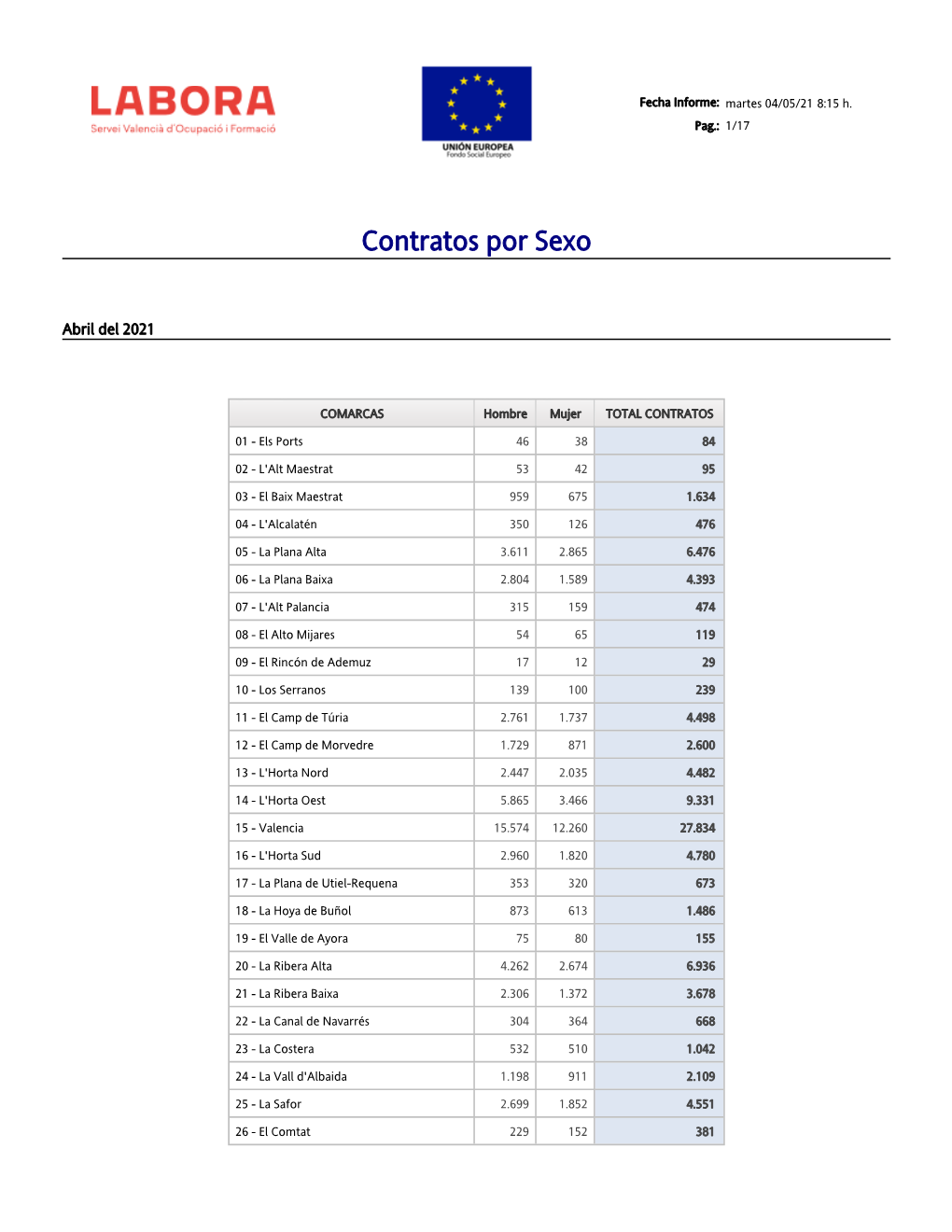 Contratos Por Sexo