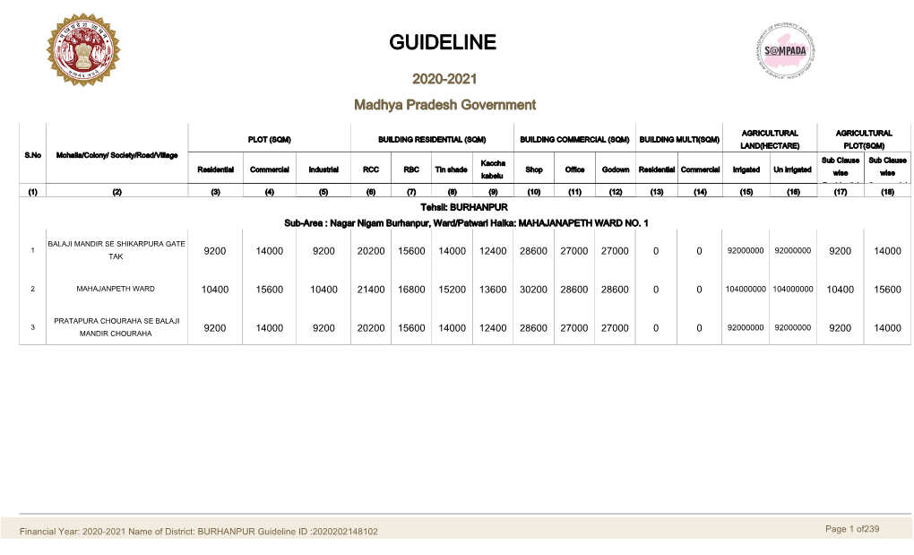 BURHANPUR Sub-Area : Nagar Nigam Burhanpur, Ward/Patwari Halka: MAHAJANAPETH WARD NO