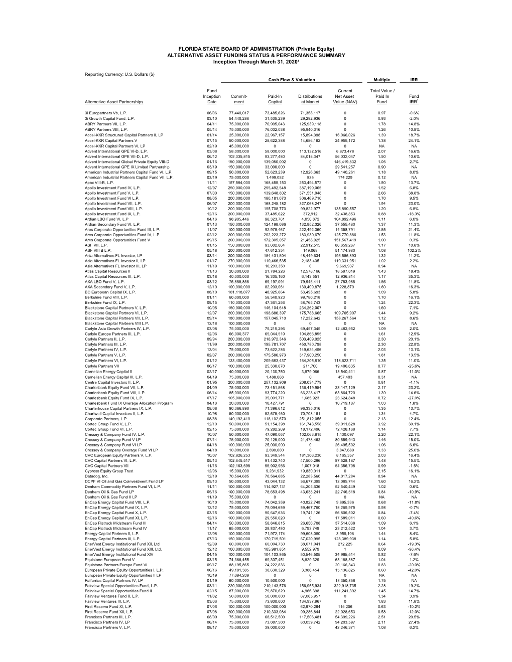 FLORIDA STATE BOARD of ADMINISTRATION (Private Equity) ALTERNATIVE ASSET FUNDING STATUS & PERFORMANCE SUMMARY Inception Through March 31, 2020¹