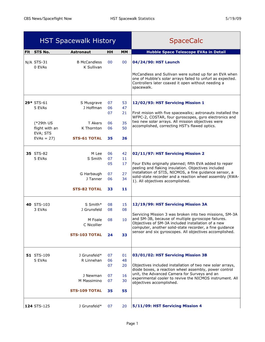 HST Spacewalk History Spacecalc