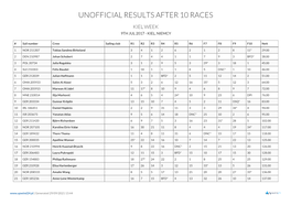 Unofficial Results After 10 Races