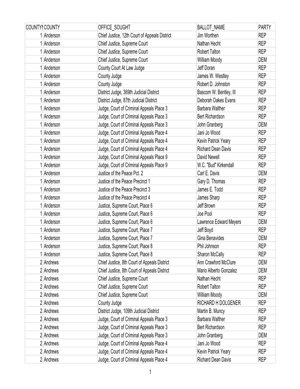 COUNTYNOCOUNTY OFFICE SOUGHT BALLOT NAME PARTY 1 Anderson Chief Justice, 12Th Court of Appeals District Jim Worthen REP 1 Anders