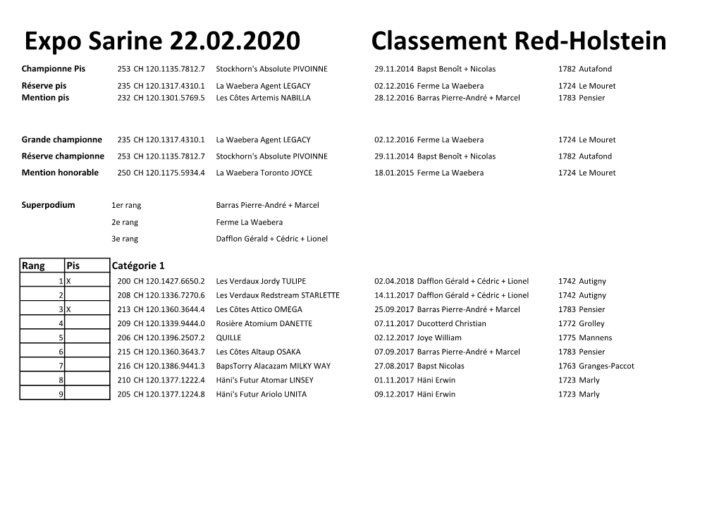 Expo Sarine 22.02.2020 Classement Red-Holstein
