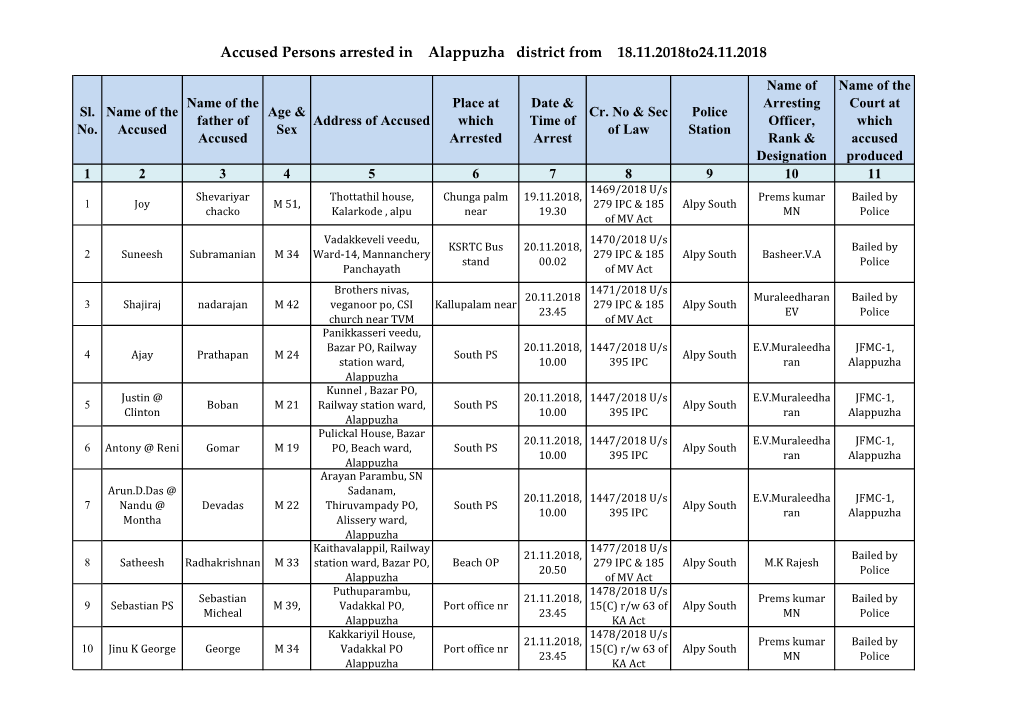 Accused Persons Arrested in Alappuzha District from 18.11.2018To24.11.2018