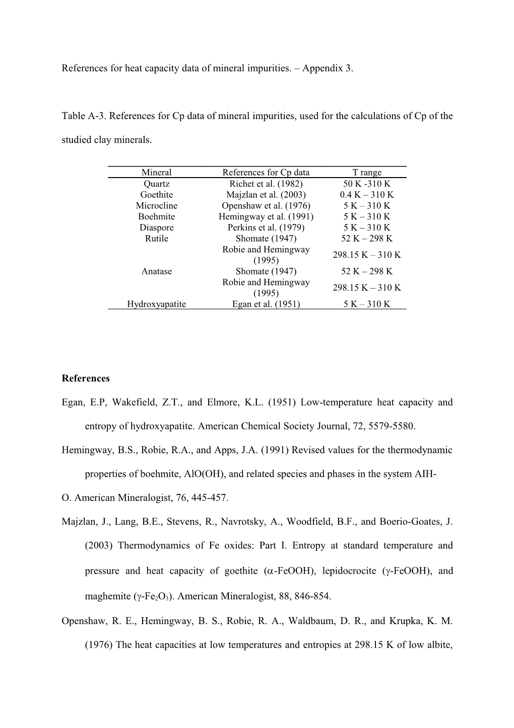 References for Heat Capacity Data of Mineral Impurities. Appendix 3