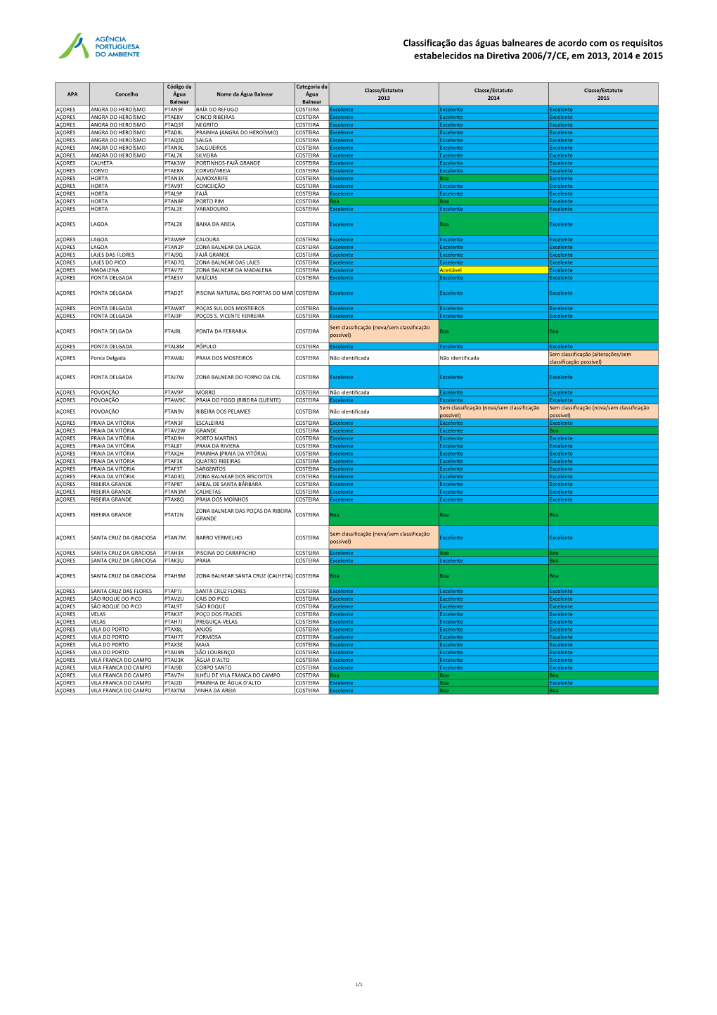 Classificação Das Águas Balneares De Acordo Com Os Requisitos Estabelecidos Na Diretiva 2006/7/CE, Em 2013, 2014 E 2015