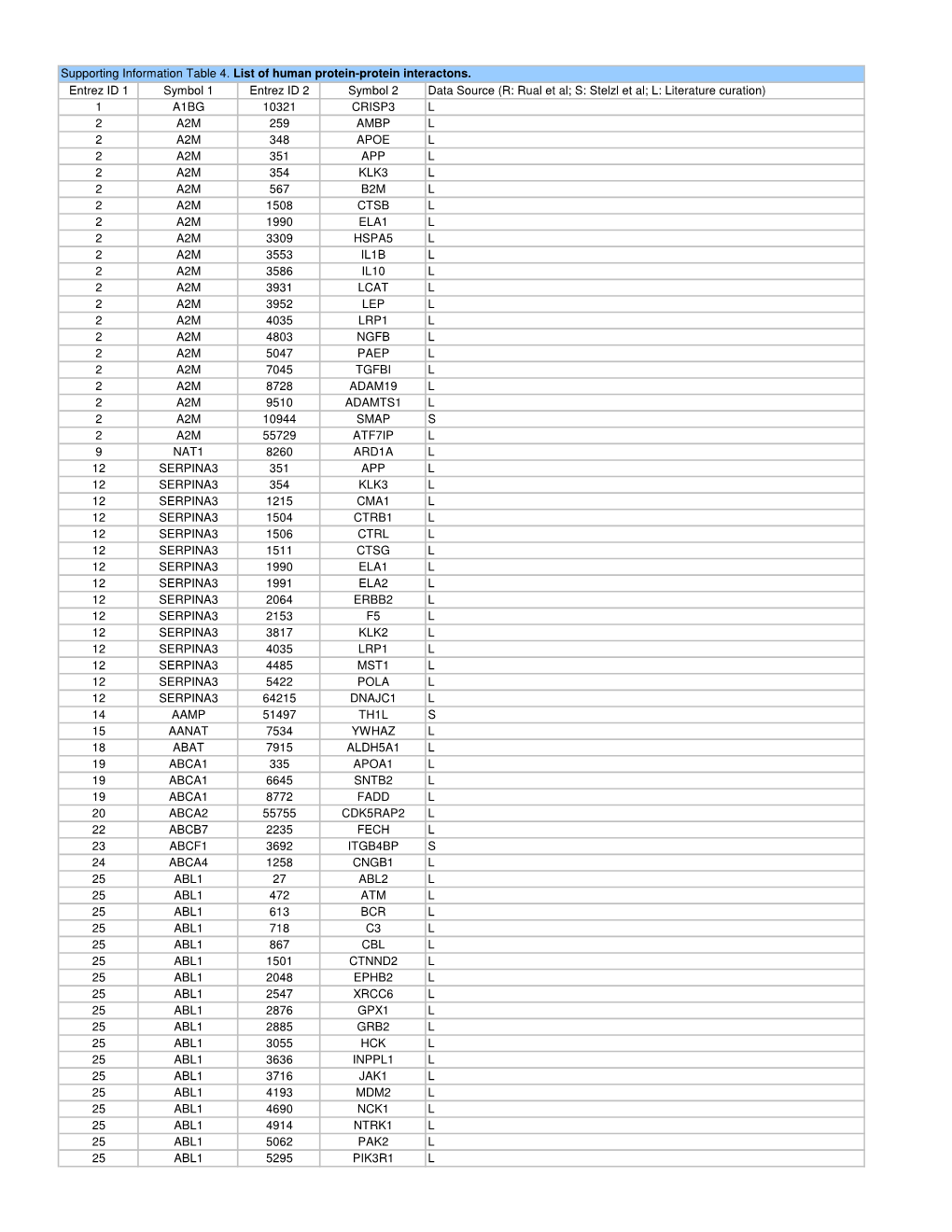 Entrez ID 1 Symbol 1 Entrez ID 2 Symbol 2 Data Source (R