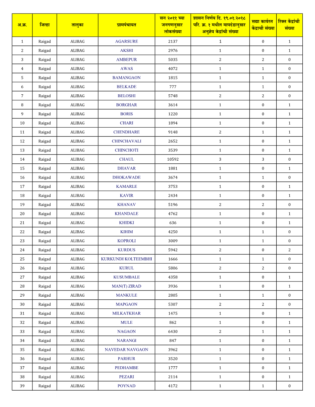 DIT Aple Sarkar Center Count.Xlsx