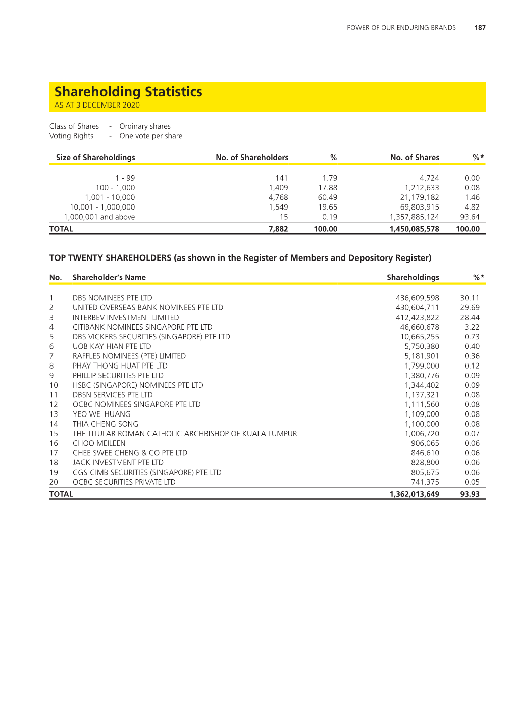 Shareholding Statistics AS at 3 DECEMBER 2020