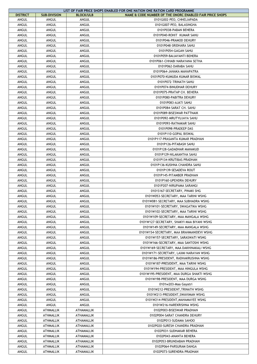 District Sub-Division Block/Ulb Name & Code