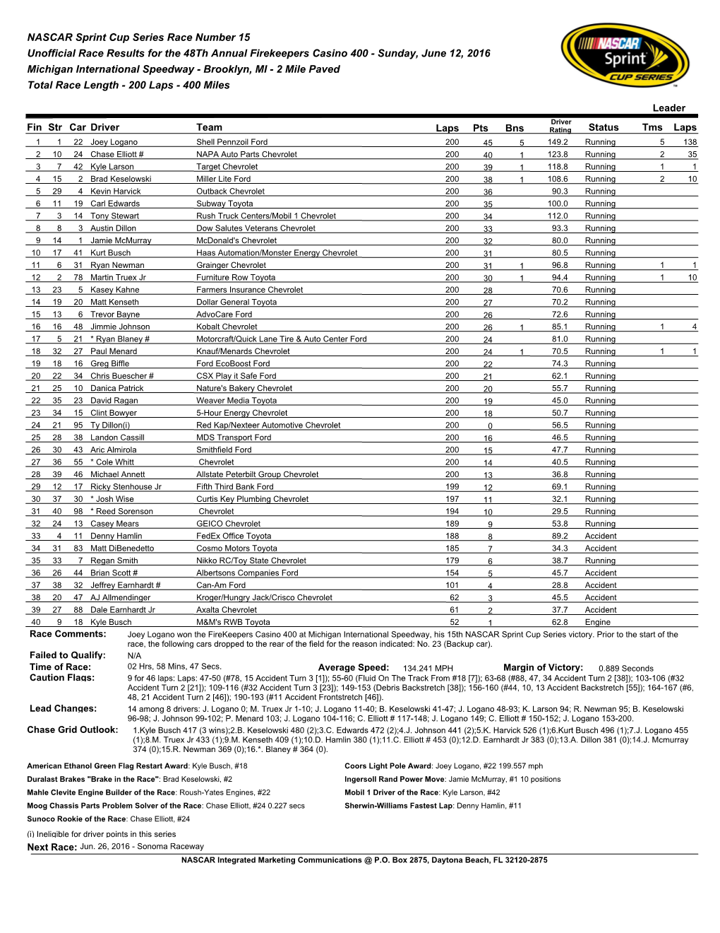 NASCAR Sprint Cup Series Race Number 15 Unofficial Race Results