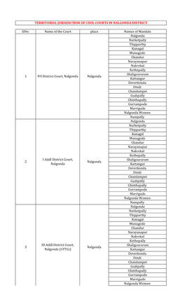 Territorial Jurisdiction of Civil Courts in Nalgonda District