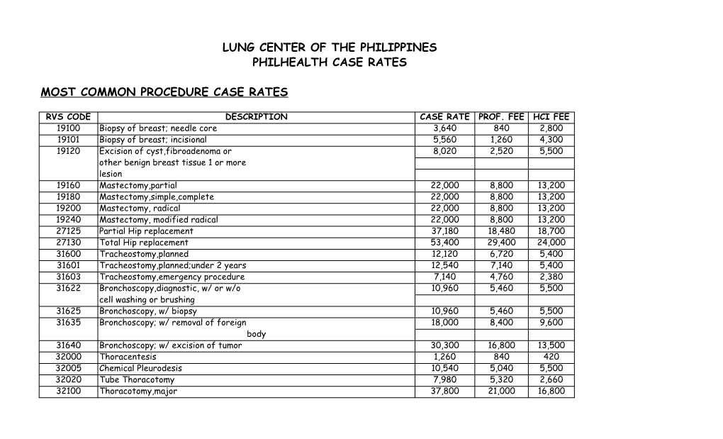 Most Common Procedure Case Rates