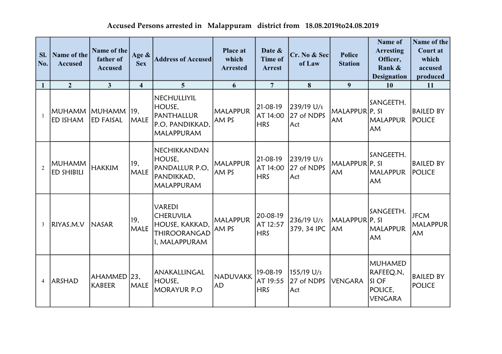 Accused Persons Arrested in Malappuram District from 18.08.2019To24.08.2019