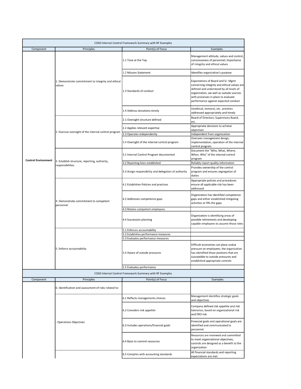 COSO Internal Control Framework Summary with RF Examples Component Principles Point(S) of Focus Examples