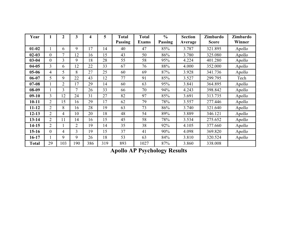 Apollo AP Psychology Results