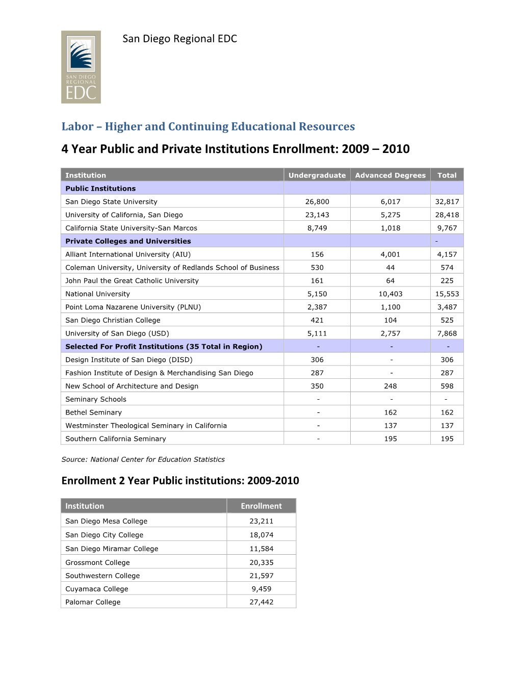 4 Year Public and Private Institutions Enrollment: 2009 – 2010