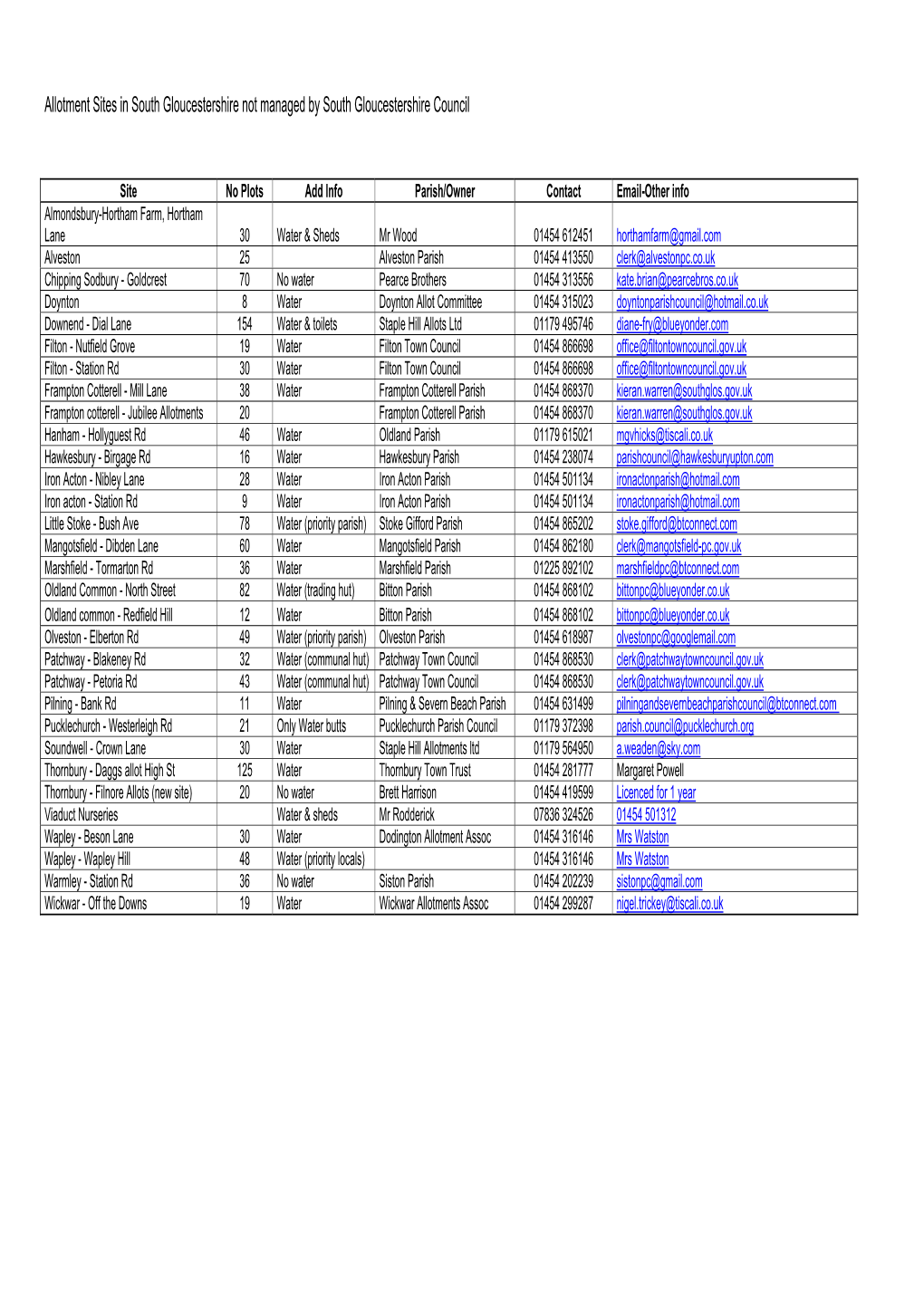 Non Sgc Allotment Sites.Pdf