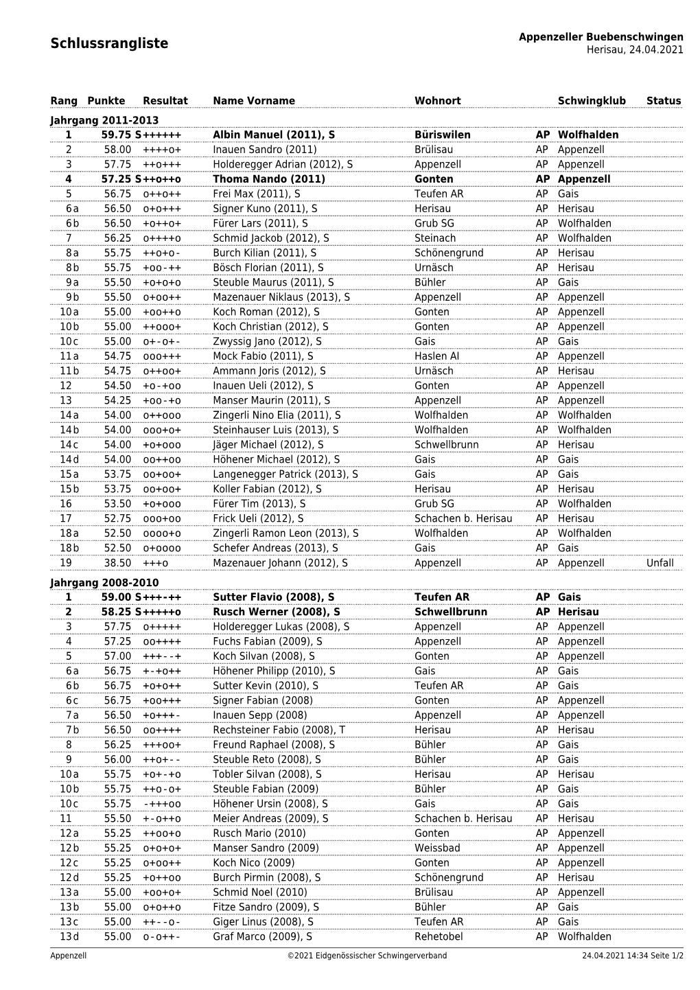 Appenzeller Buebenschwingen Schlussrangliste Herisau, 24.04.2021