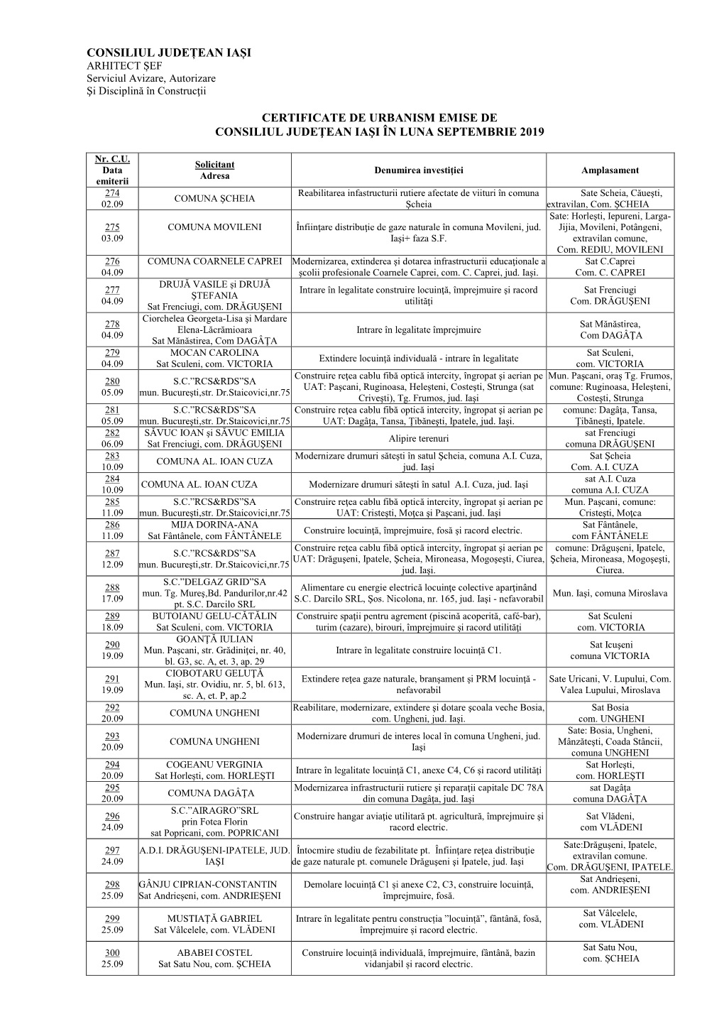 Certificate De Urbanism Emise De Consiliul Judeţean Iaşi În Luna Septembrie 2019
