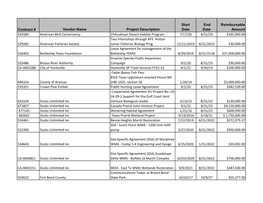 Contract # Vendor Name Project Description Start Date End Date Reimbursable Amount 535584 American Bird Conservancy Chihuahuan D