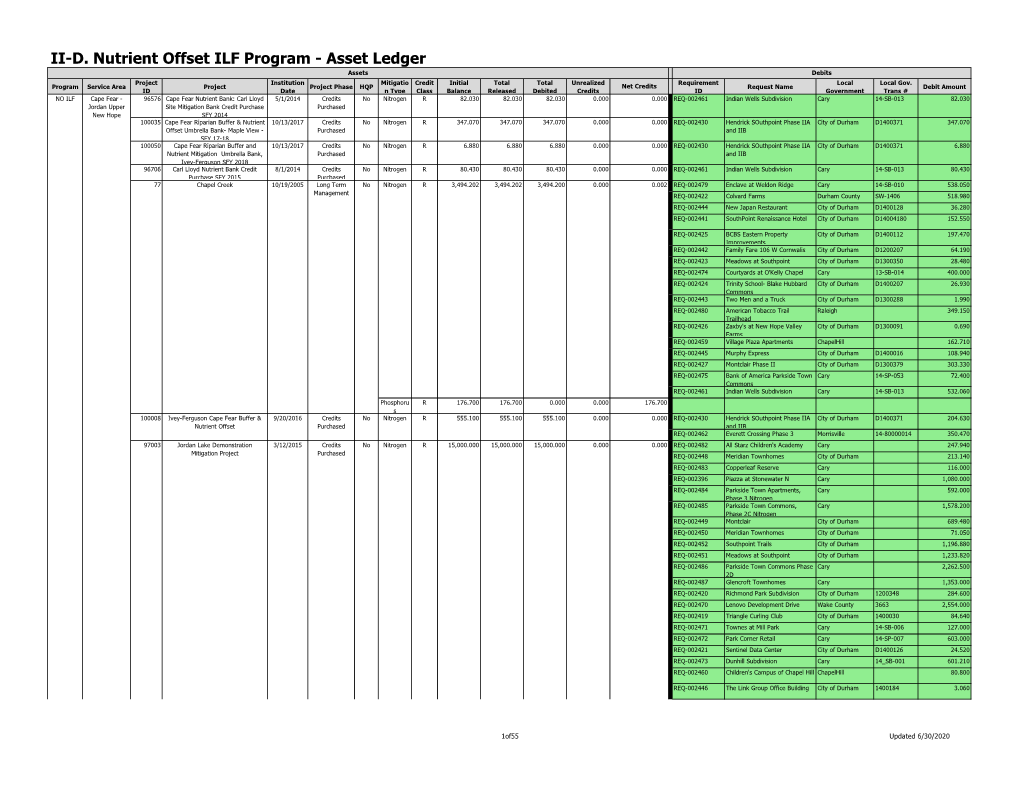 II-D. Nutrient Offset ILF Program - Asset Ledger Assets Debits Project Institution Mitigatio Credit Initial Total Total Unrealized Requirement Local Local Gov