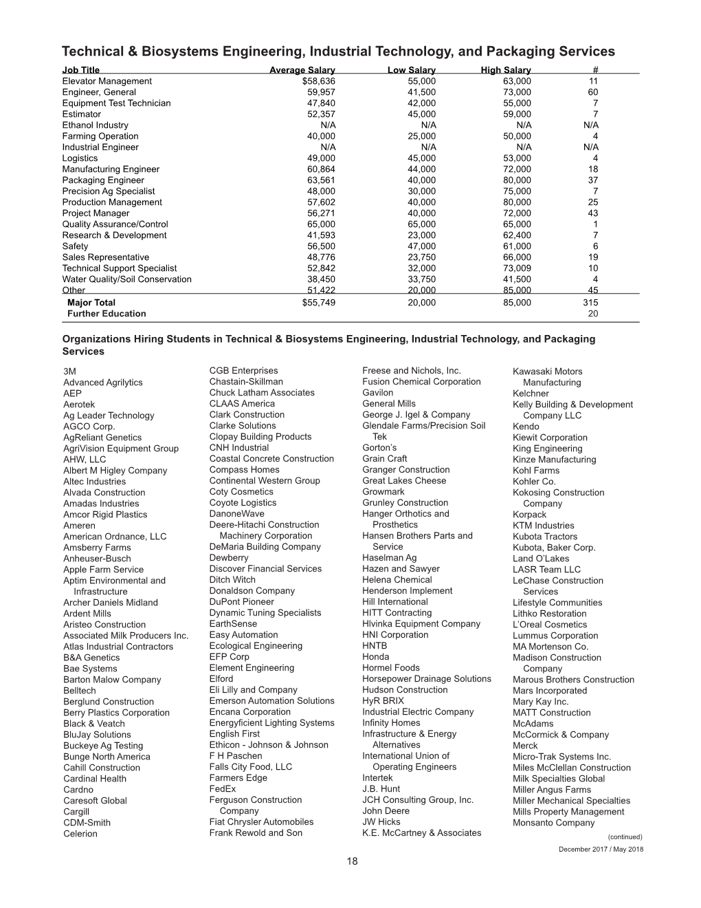 Technical & Biosystems Engineering, Industrial Technology, And