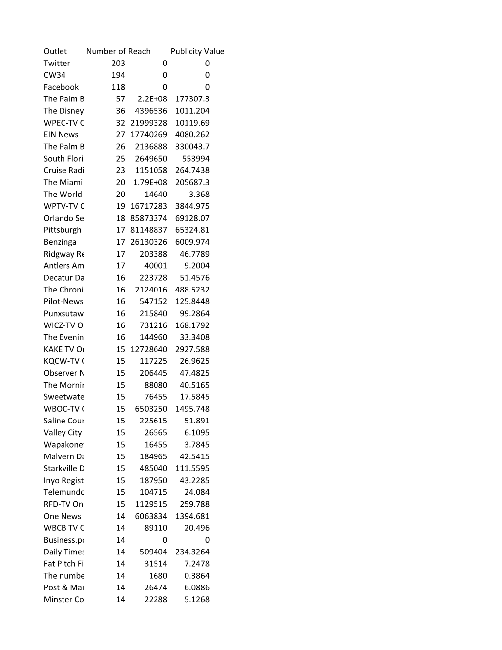 Number of Articles and Outlets.Pdf