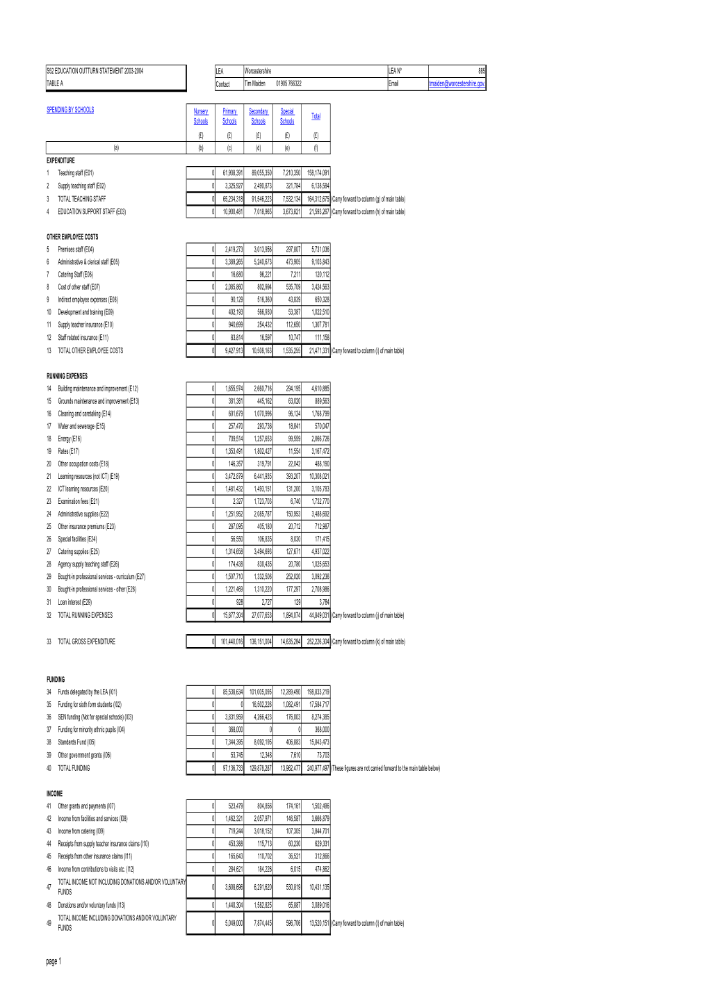 Page 1 50 SCHOOLS NET CURRENT EXPENDITURE 0 96,391,016 128,276,559 14,038,578 238,706,153 (Carry Forward to Column (M) of Main Table)