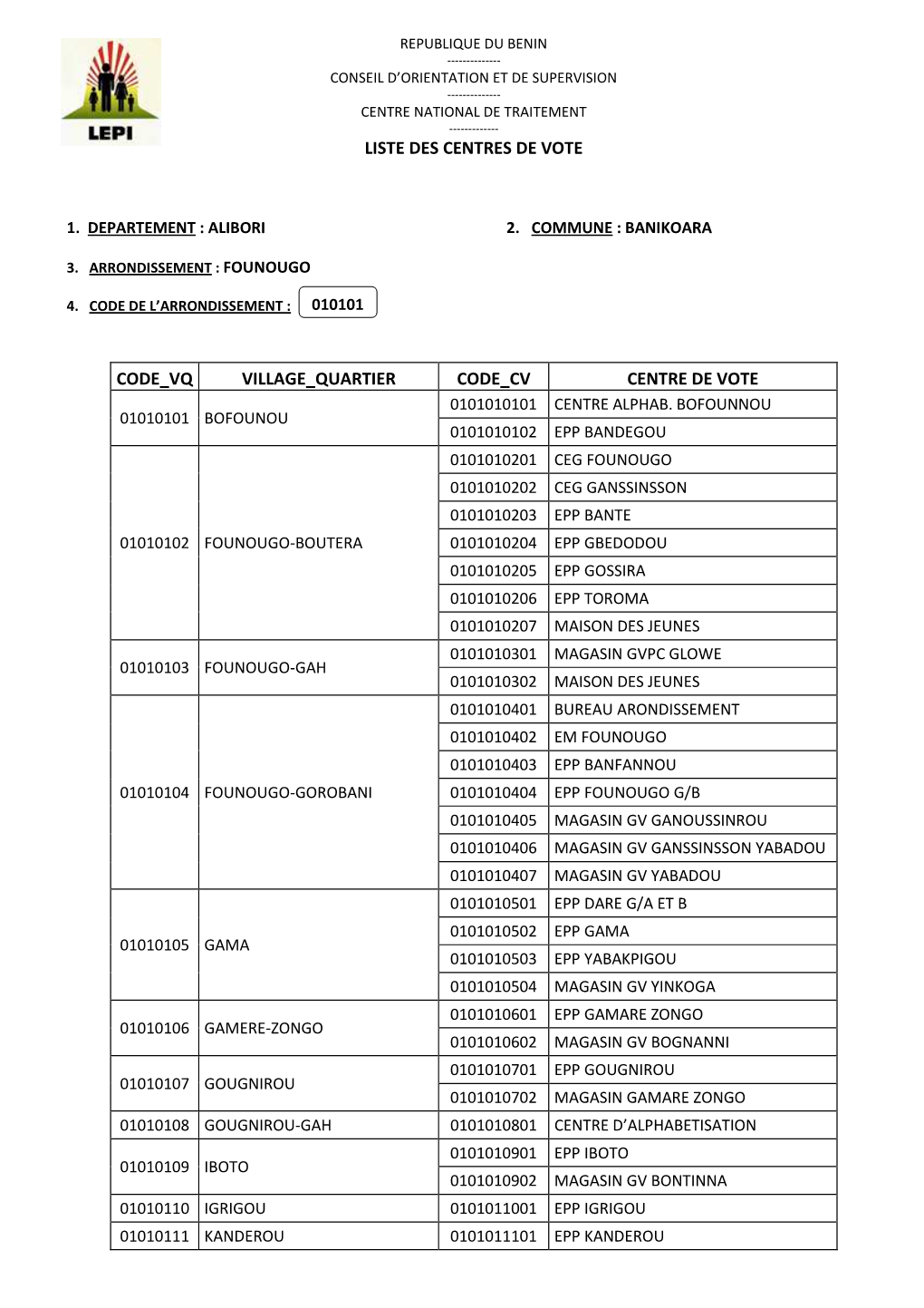 Liste Des Centres De Vote Code Vq Village Quartier