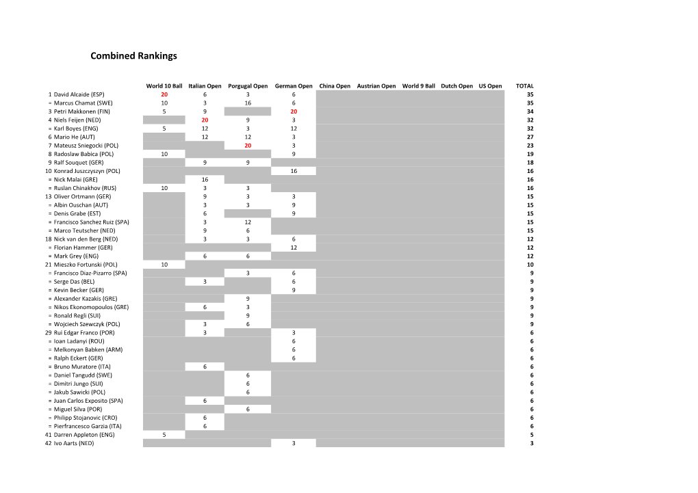 Combined Rankings