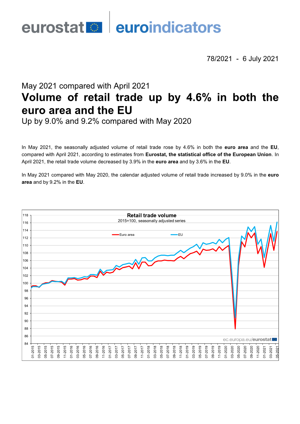 Volume of Retail Trade up by 4.6% in Both the Euro Area and the EU up by 9.0% and 9.2% Compared with May 2020