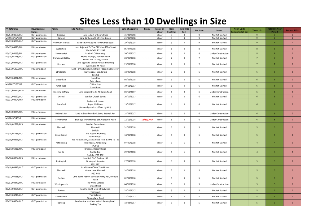 Sites Less Than 10 Dwellings in Size