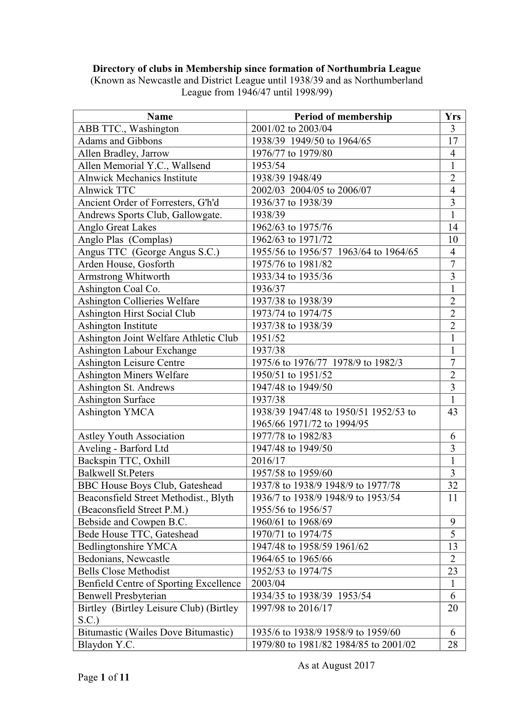 Clubs in Membership Since Formation of Northumbria League