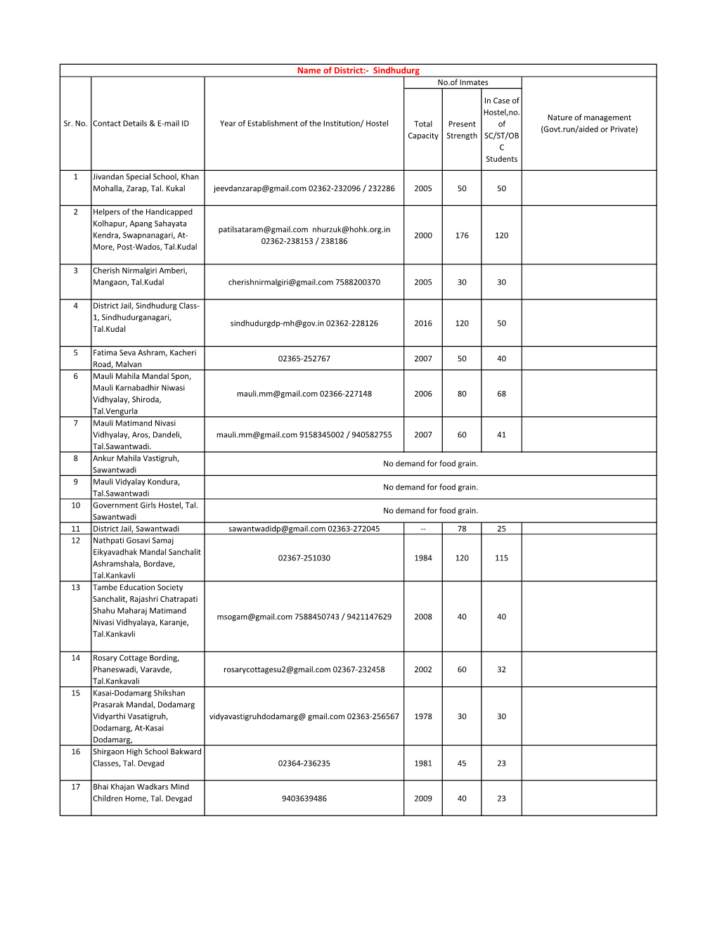 Name of District:- Sindhudurg No.Of Inmates